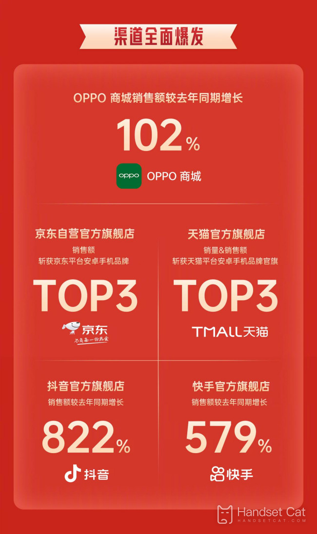 As vendas da OPPO explodiram, alcançando o primeiro lugar em quota de mercado!