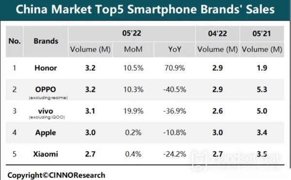 In May, the sales volume of smart phones in China ranked first! 70% year-on-year growth!