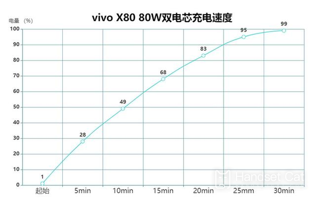 vivo X80雙電芯80W閃充時間介紹