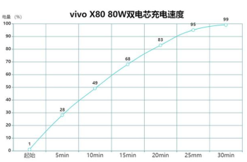 vivo X80 dual core 80W flash charging time introduction