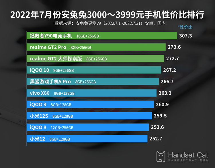 2022年7月安兔兔安卓手機性價比排行，Redmi是真的強！