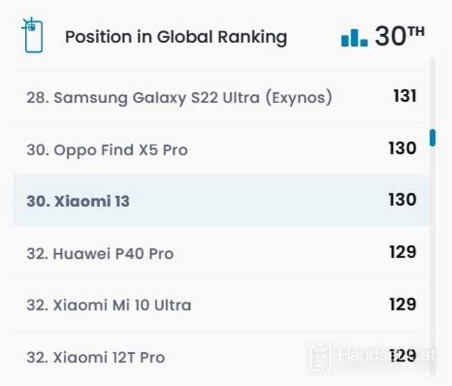 Xiaomi Mi 13DXOの画像スコアはHuawei P40 Proよりわずか1ポイント高い