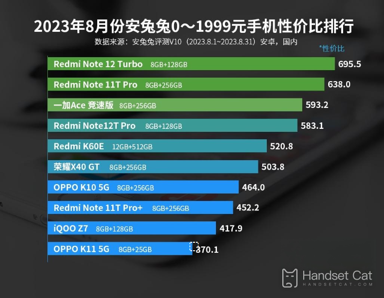 En agosto de 2023, AnTuTu clasificó los teléfonos móviles con una relación precio-rendimiento que oscilaba entre 0 y 1999 yuanes, ¡y Redmi ocupó la mitad de la clasificación!