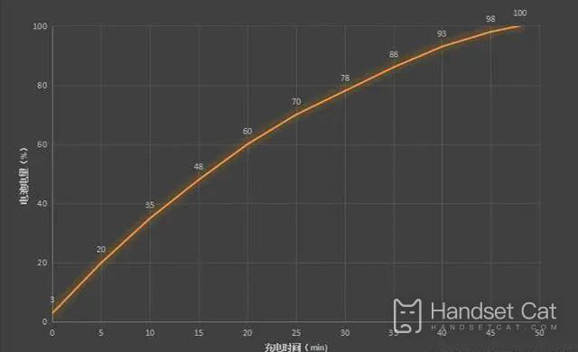 ¿Cuánto tiempo se tarda en cargar completamente el Honor 80?