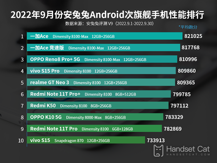 2022年9月のAnTuTu Androidサブフラッグシップ携帯電話性能ランキング、OnePlusがトップ2を独占！