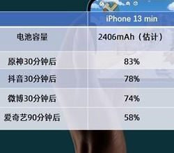 Introdução à duração da bateria do iPhone 13 mini