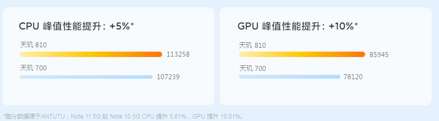 Redmi Note 11 5Gプロセッサの紹介