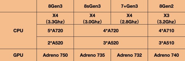 ¿Cuál es mejor, el Snapdragon 8 de tercera generación o el Snapdragon 8 de segunda generación?
