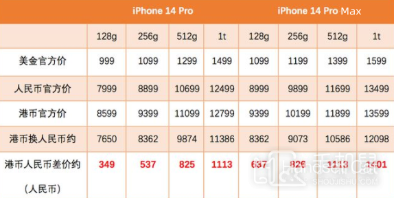 Introducción del precio de la versión del iPhone 14 Pro Hong Kong