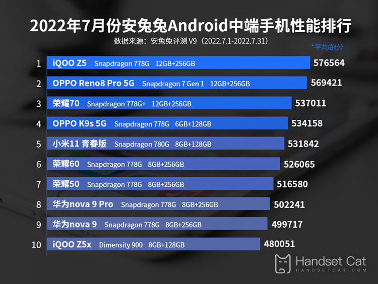 In July 2022, the performance ranking of Anthare Android mid tier mobile phones