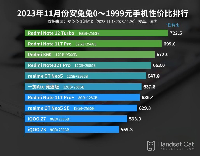 2023年11月份安兔兔0-1999元手機性價比排行，紅米無敵！