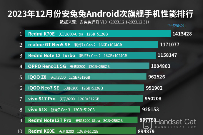 Dimensity는 2023년 12월 플래그십 Android 휴대폰 성능 목록에서 절벽으로 선두를 달리고 있습니다.