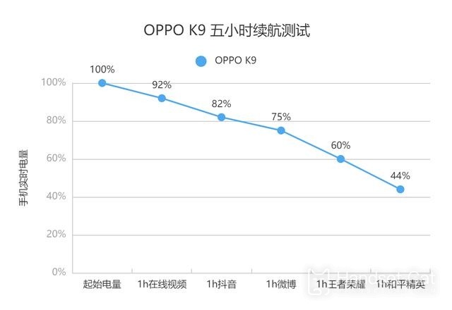 OPPO K9續航時間介紹