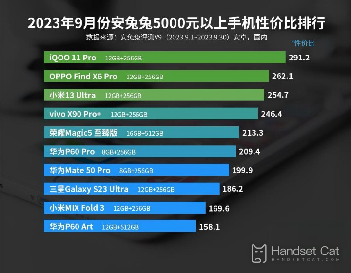 2023年9月安兔兔5000元以上手機性價比排行，iQOO第一！