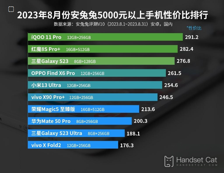 В августе 2023 года AnTuTu оценил соотношение цены и качества мобильных телефонов выше 5000 юаней, а компания Samsung впервые вошла в тройку лидеров!