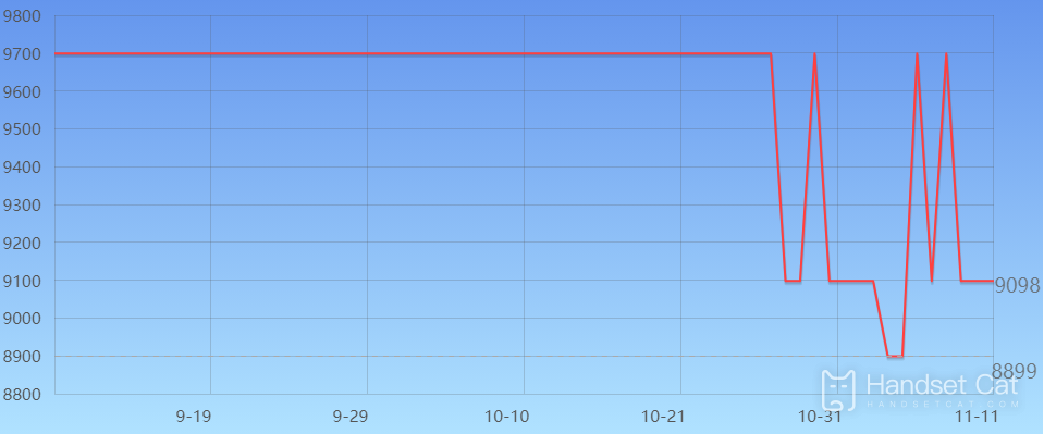 Apple 14Plus Price Trend