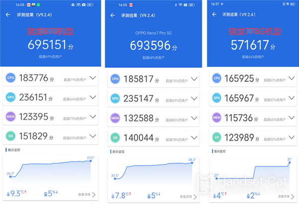 Quels sont les scores du benchmark OPPO Reno7 pro ?