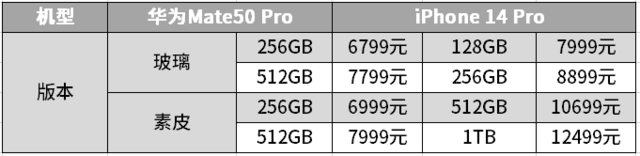 Cái nào tốt hơn, Huawei mate 50 pro hay iphone 14 pro?