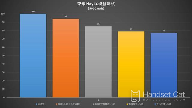 榮耀Play6C續航介紹