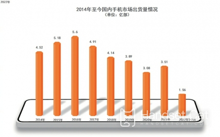Les ventes nationales de téléphones portables diminuent d'année en année, soit moins de la moitié des expéditions de 2013