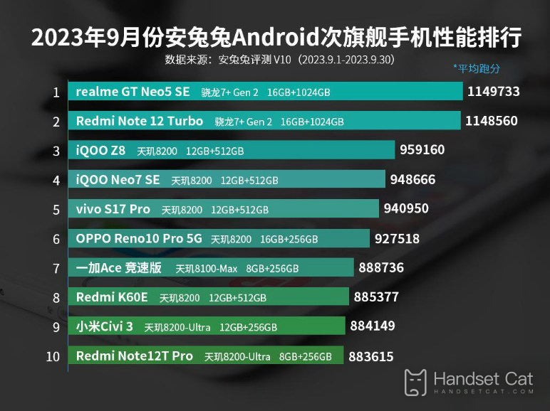 AnTuTu Android sub-flagship mobile phone performance ranking in September 2023, Snapdragon 7+Gen 2 is too stable!