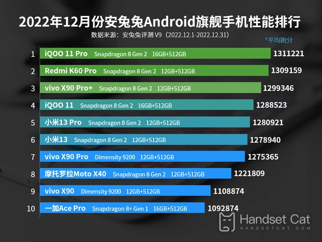 12月のAndroidフラッグシップフォンの性能リストが公開、vivo X90 Pro+は3位のみ？