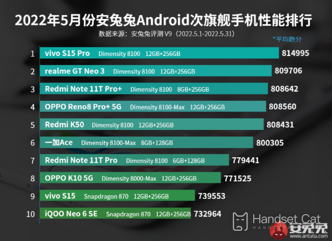 The second flagship performance ranking list was released in May, and vivo S15 reached the top!