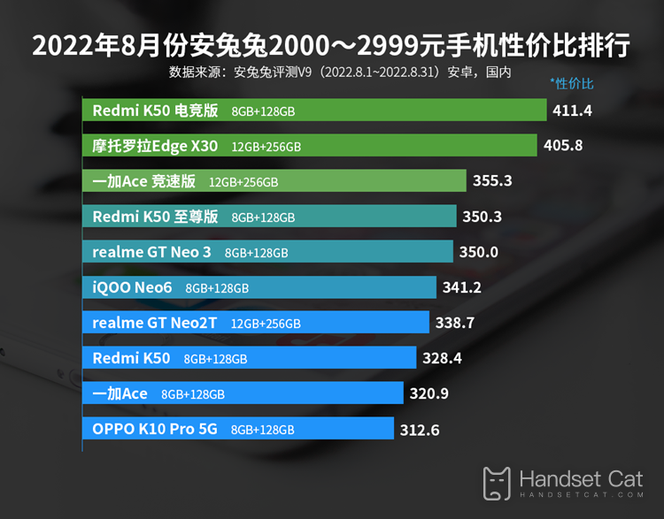 2022年8月安卓手機性價比榜公佈，小米成爲最大贏家！