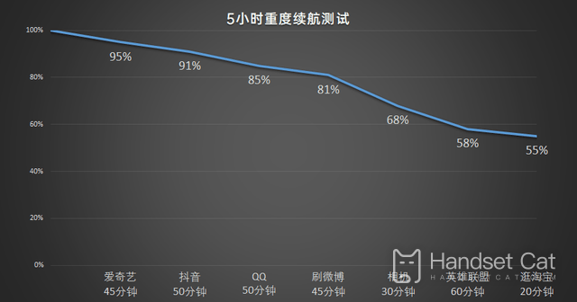 Qu’en est-il de la durée de vie de la batterie de l’OPPO Reno7 pro ?