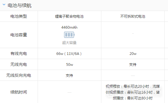 Avantages et inconvénients de l'iPhone14 et du Huawei Mate50