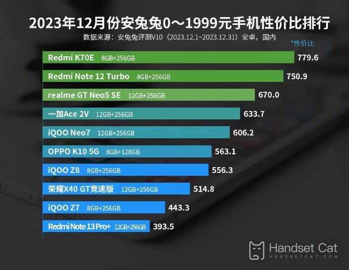 In December 2023, AnTuTu ranked the price/performance ratio of mobile phones ranging from 0 to 1,999 yuan, and Redmi ranked first again!