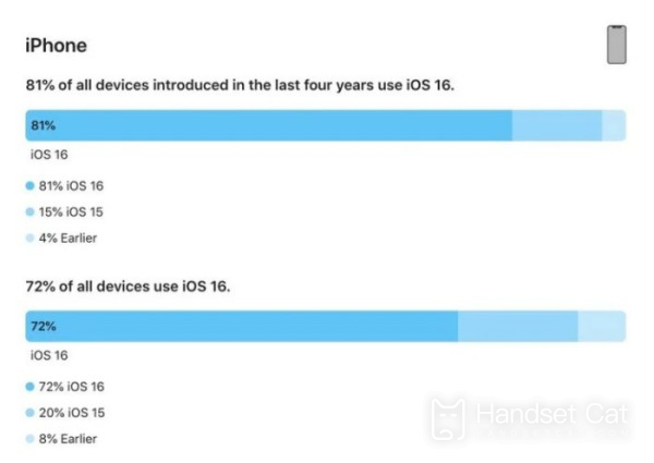Apple, iOS 16 설치 데이터 공개: iPhone의 72%가 새로운 시스템을 사용했습니다.
