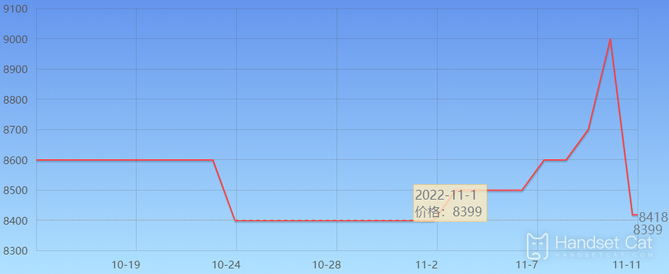 Apple 14proの価格推移