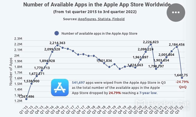 AppleのApp Storeパージ計画：第3四半期に54万個のアプリが削除