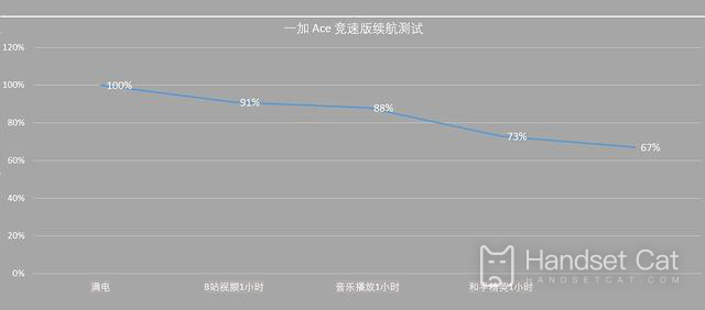 一加Ace競速版續航怎麼樣