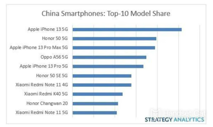 La liste des smartphones les plus vendus en Chine au premier trimestre a été annoncée, avec l'iPhone 13 en tête !