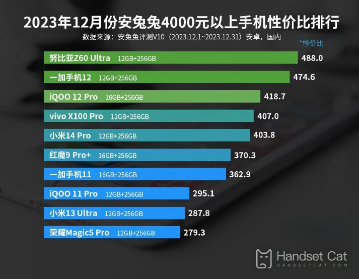दिसंबर 2023 में AnTuTu की 4,000 युआन से ऊपर के मोबाइल फोन की कीमत/प्रदर्शन रैंकिंग में नूबिया का नया फोन शीर्ष स्थान पर है!