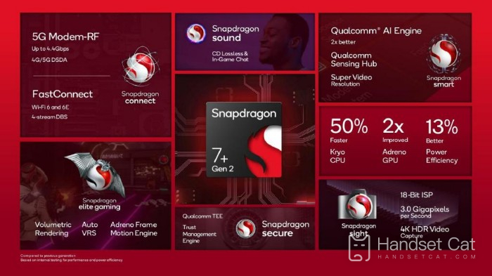 Qual é o nível de processador do Snapdragon 7+Gen2?