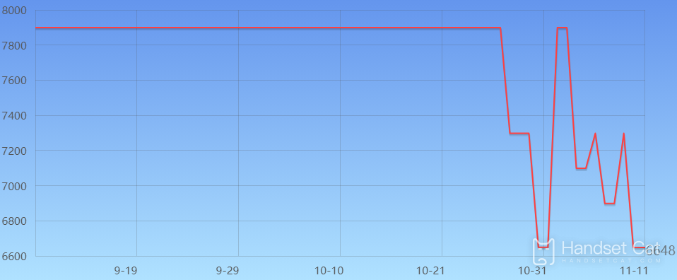 Apple 14Plusの価格推移