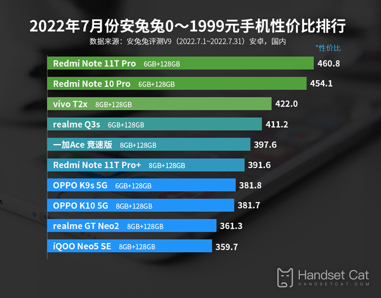 2022年7月安兔兔安卓手機性價比排行，Redmi是真的強！