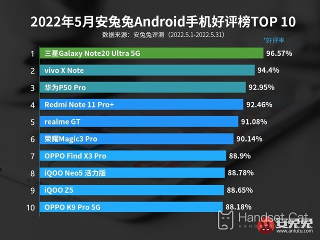 In May, the Praise List of Android Mobile Phone was released, and VIVO ranked second