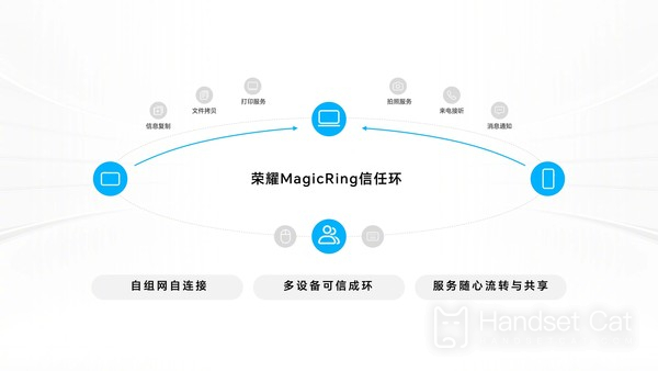 How strong is MagicRing? Glory Zhao Ming said that trusted interconnection of multiple devices across systems could be realized