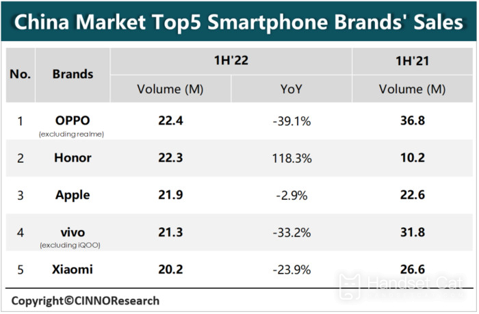 Der Verkauf von Mobiltelefonen im ersten Halbjahr 2022 wurde angekündigt und OPPO hat erfolgreich den ersten Platz gewonnen!