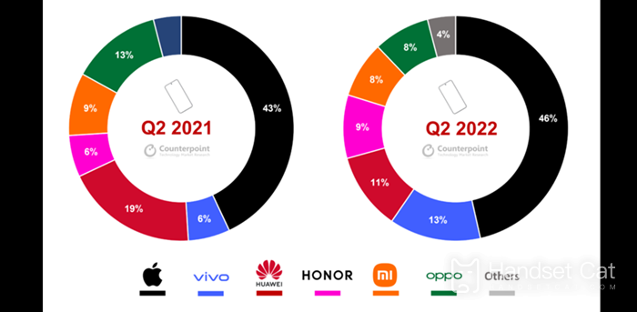 China's high-end mobile phone market share was released in the second quarter, and vivo surpassed Huawei to become the first!