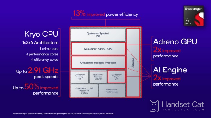 Quais são as pontuações de benchmark AnTuTu do Snapdragon 7+Gen2?