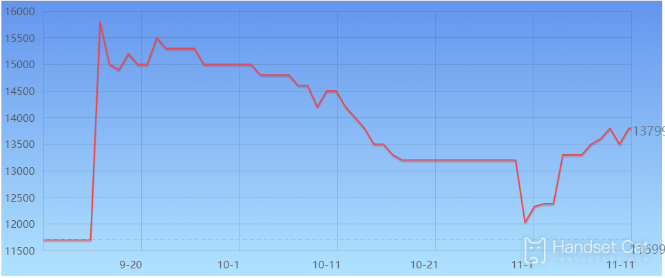 Tendencia de precios de Apple 14pro Max