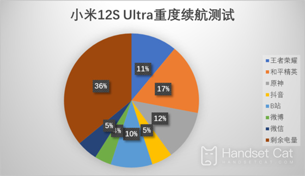 E quanto à duração da bateria do Xiaomi 12S Ultra?