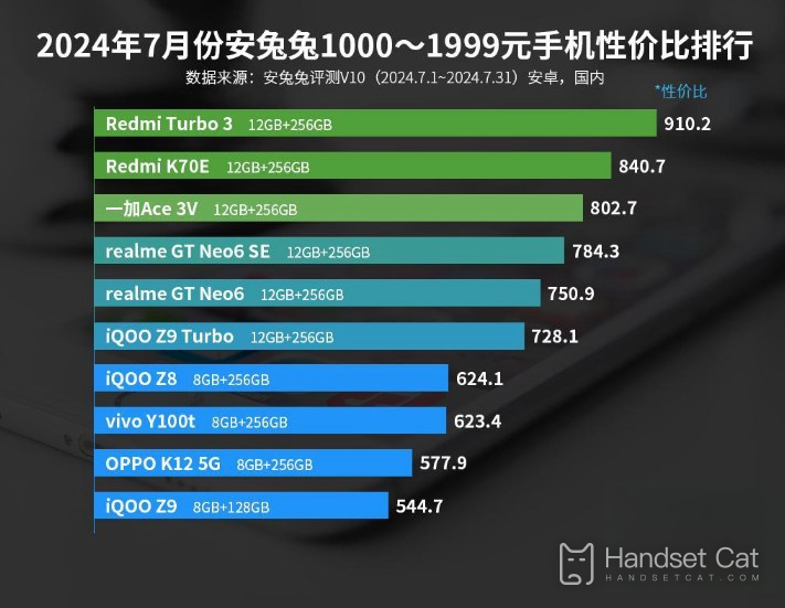 2024年7月安兔兔1000-1999元手機性價比排行，紅米兩款機種佔據前二