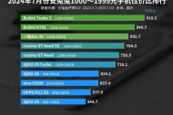 Classificação de custo-benefício da AnTuTu para telefones celulares com preços entre 1.000 e 1.999 yuans em julho de 2024, com dois modelos Redmi ocupando os dois primeiros