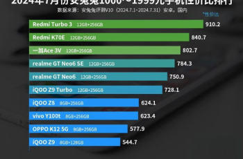 AnTuTu’s cost-effectiveness ranking of mobile phones priced between 1,000 and 1,999 yuan in July 2024, with two Redmi models occupying the top two